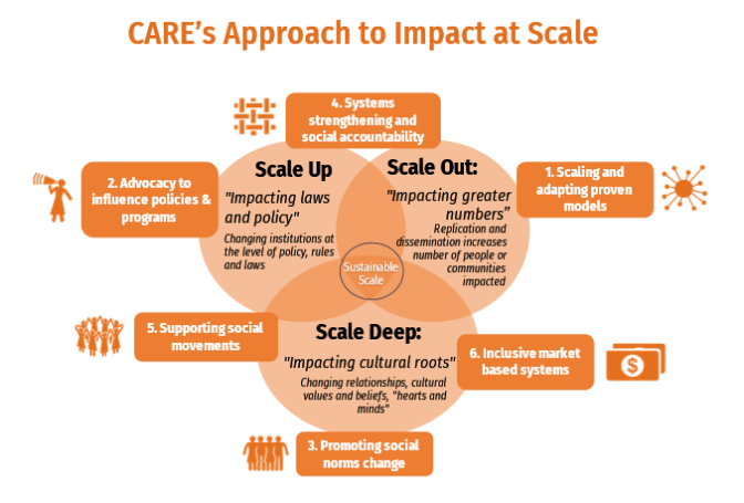 CARE’s New Guidance for Impact at Scale – Scaling Community of Practice