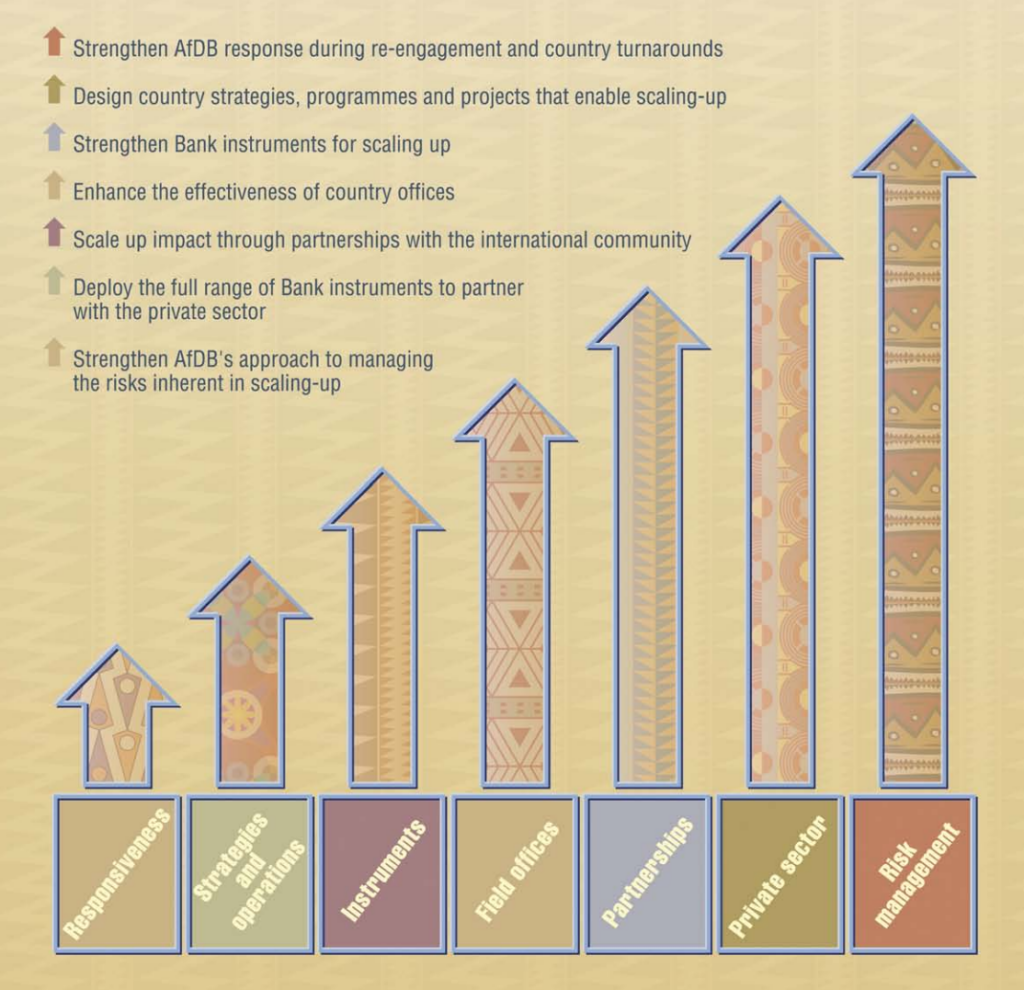 Taking AFDB's Development Impact to Scale in Fragile Situations