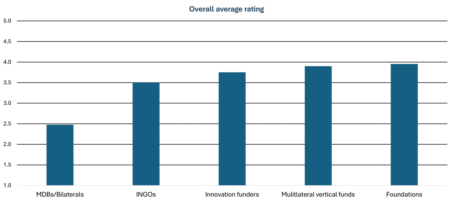 Funder Type Mainstreaming Scaling in Funder Organizations: A Synthesis Report ...