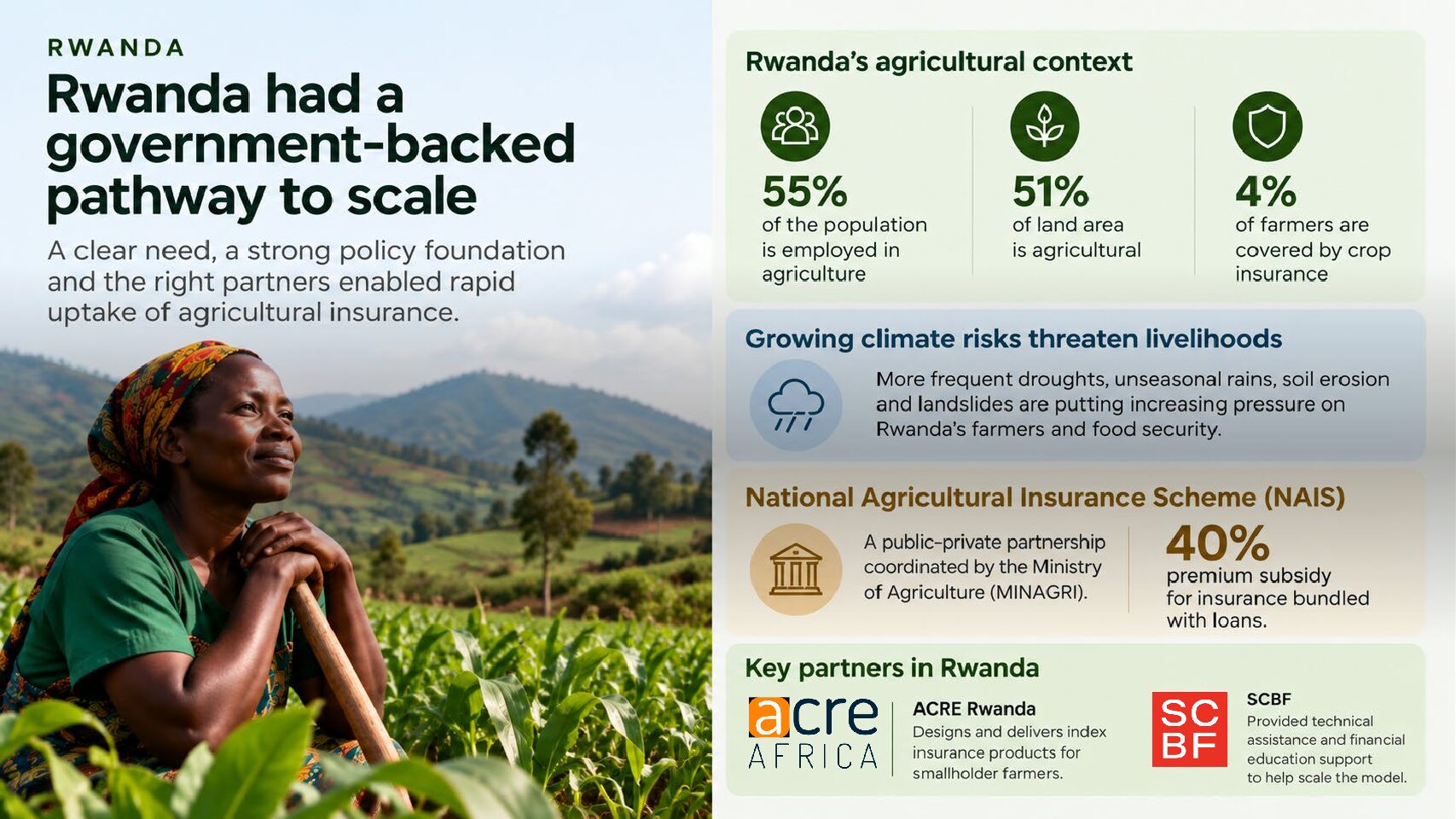 Agricultural Insurance Expansion, Rwanda